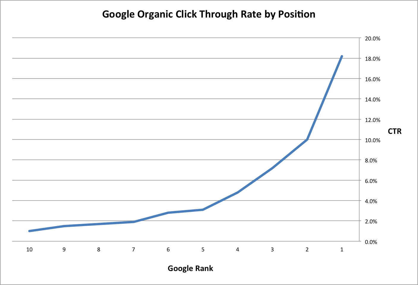 organic click through rate