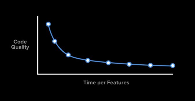 Quality code increases time per feature