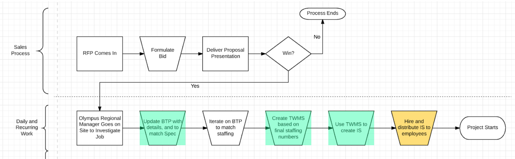 Process Map