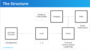 A mapping of the structure that ladders would follow.