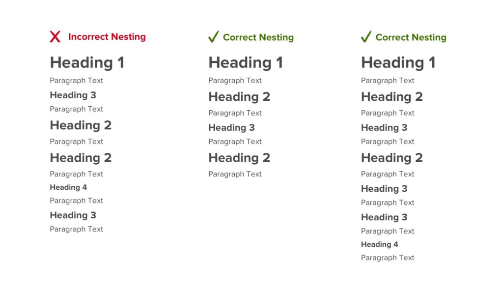 The first example has a Heading 1 followed by a Heading 3 which is incorrect. In the 2nd example and 3rd chronological heading order is used.