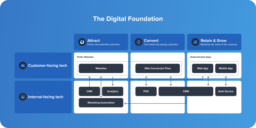 What Is A Digital Foundation?  LaunchPad Lab