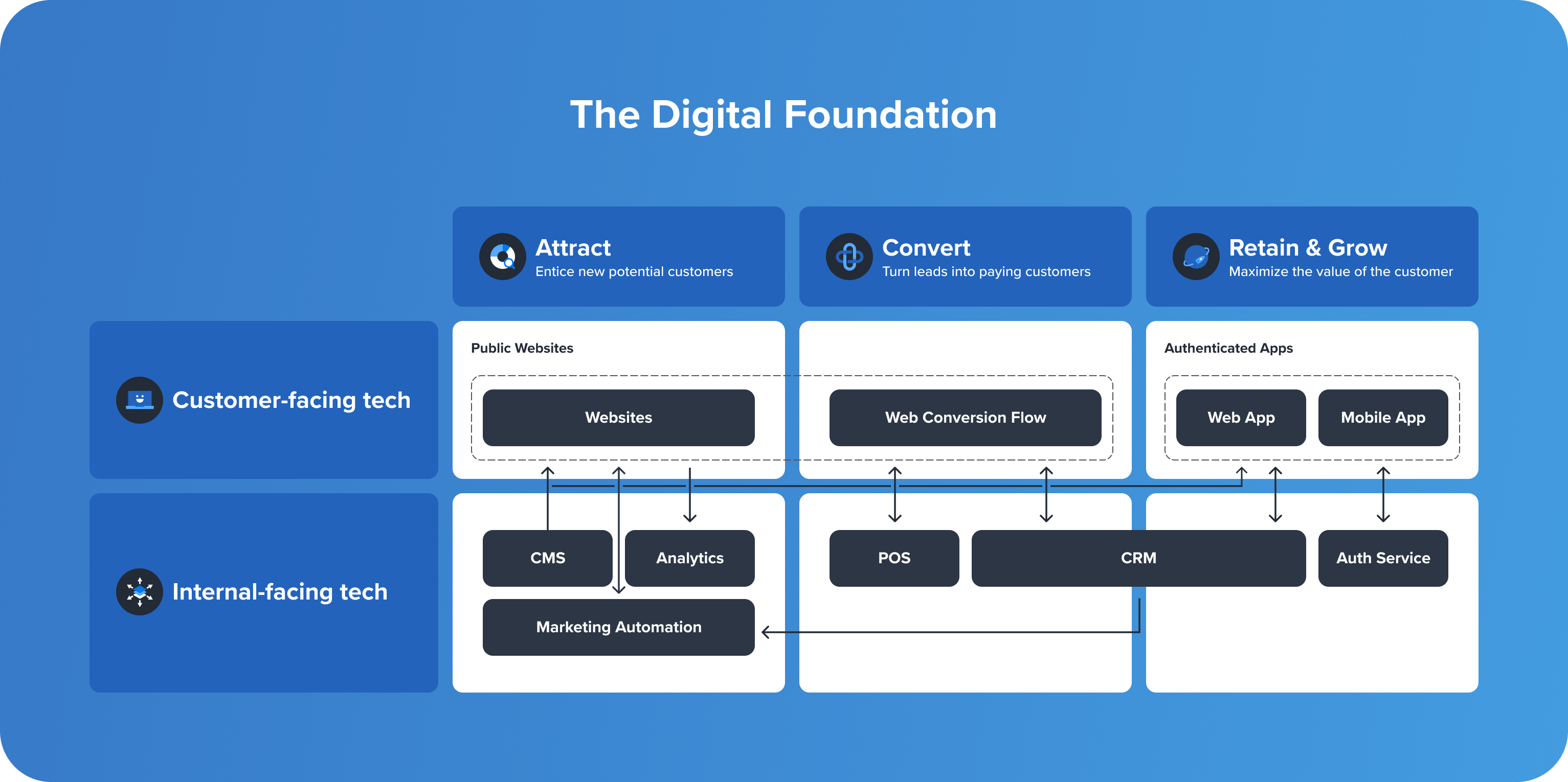 Graphic of the Digital Foundation