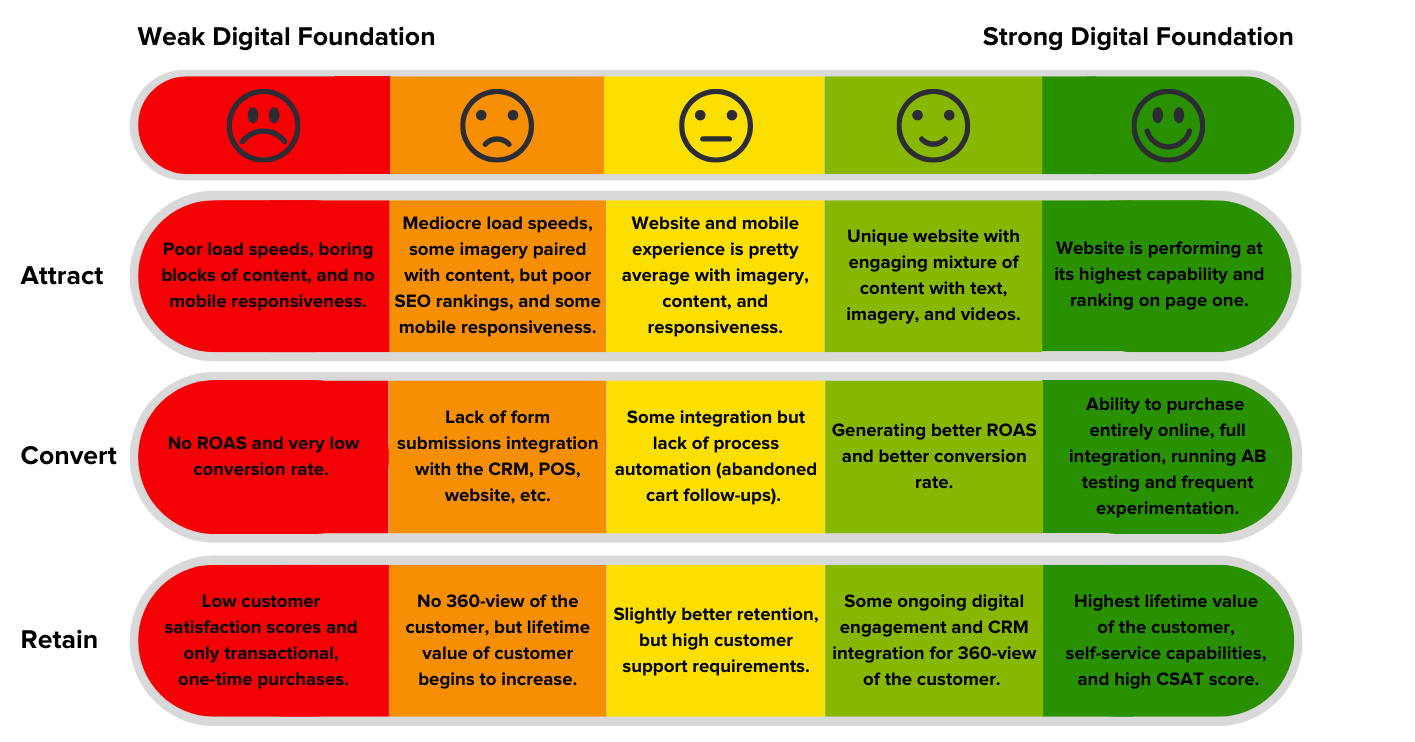 Graphic of the Digital Foundation Meter