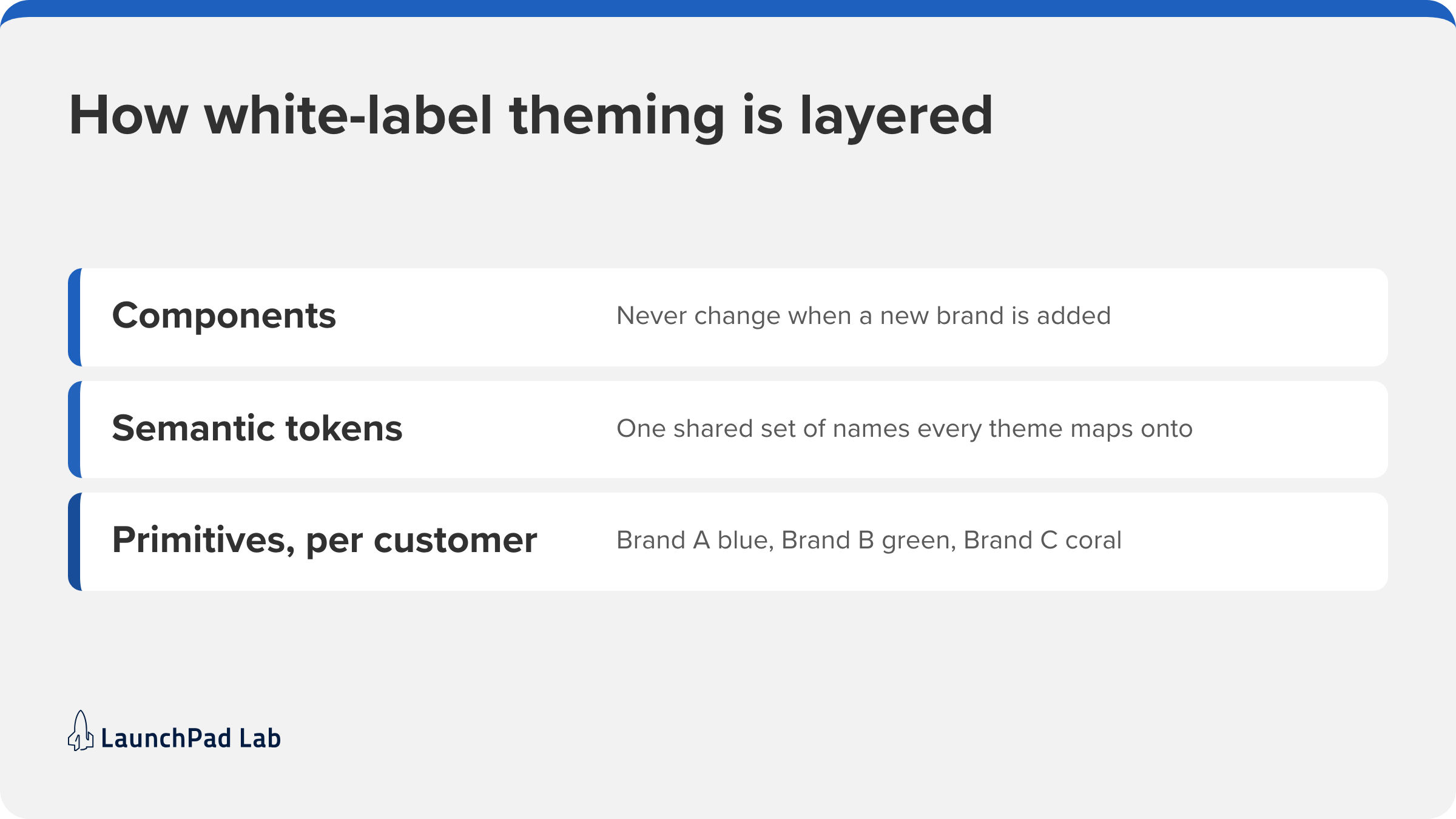 Token layers in a white-label app design system: components read semantic tokens, which map to each customer's primitives.
