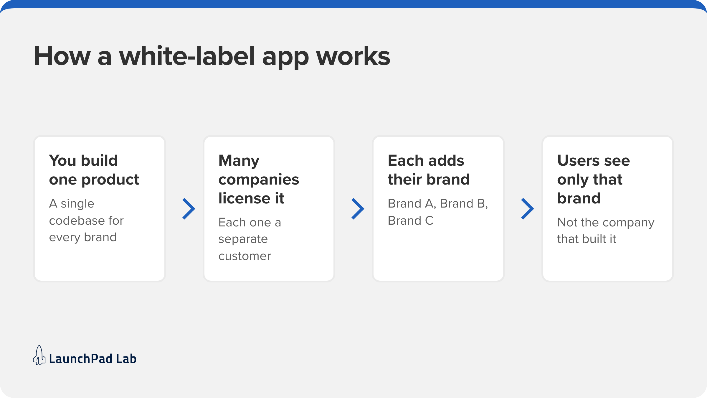How a white-label app works: one company builds it, customers license it and add their brand, users see only that brand.