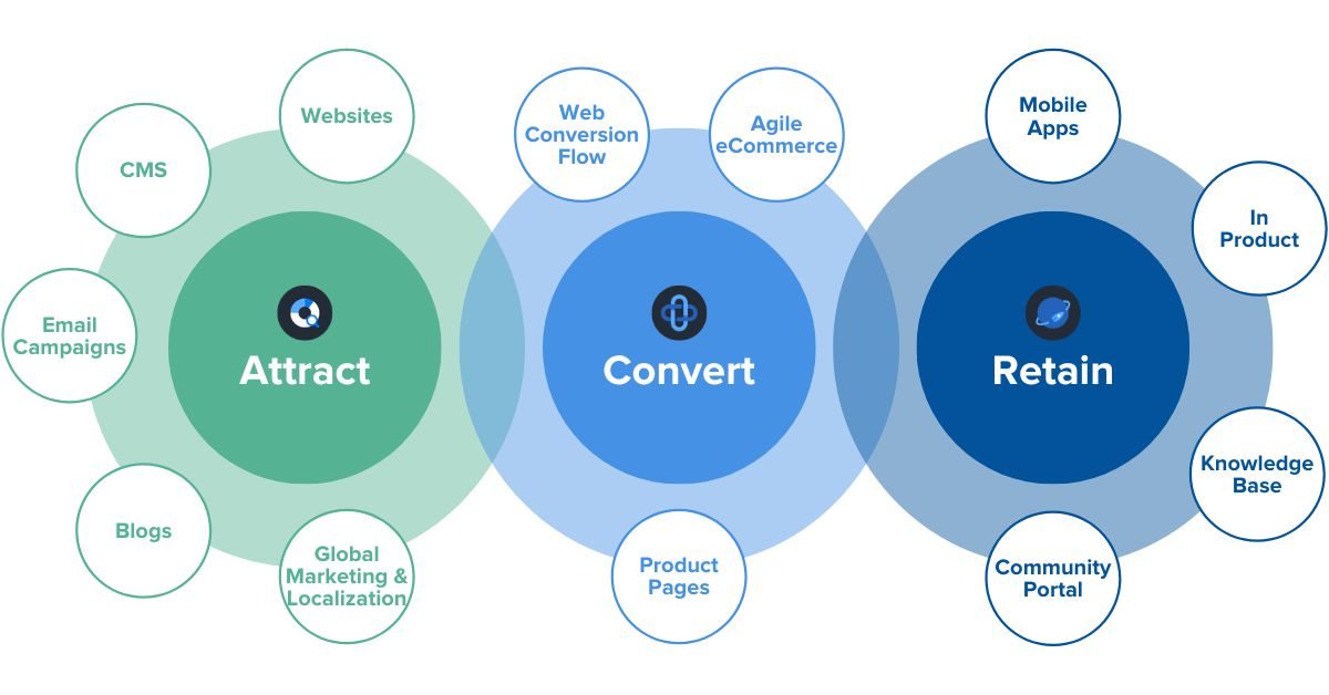 Graphic of each pillar that Contentful can play a role in your digital foundation