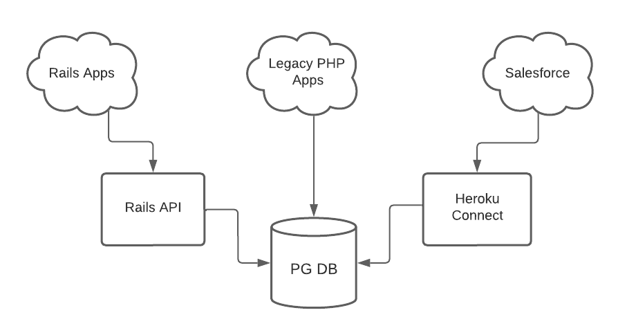 Client System Architecture: Main Players