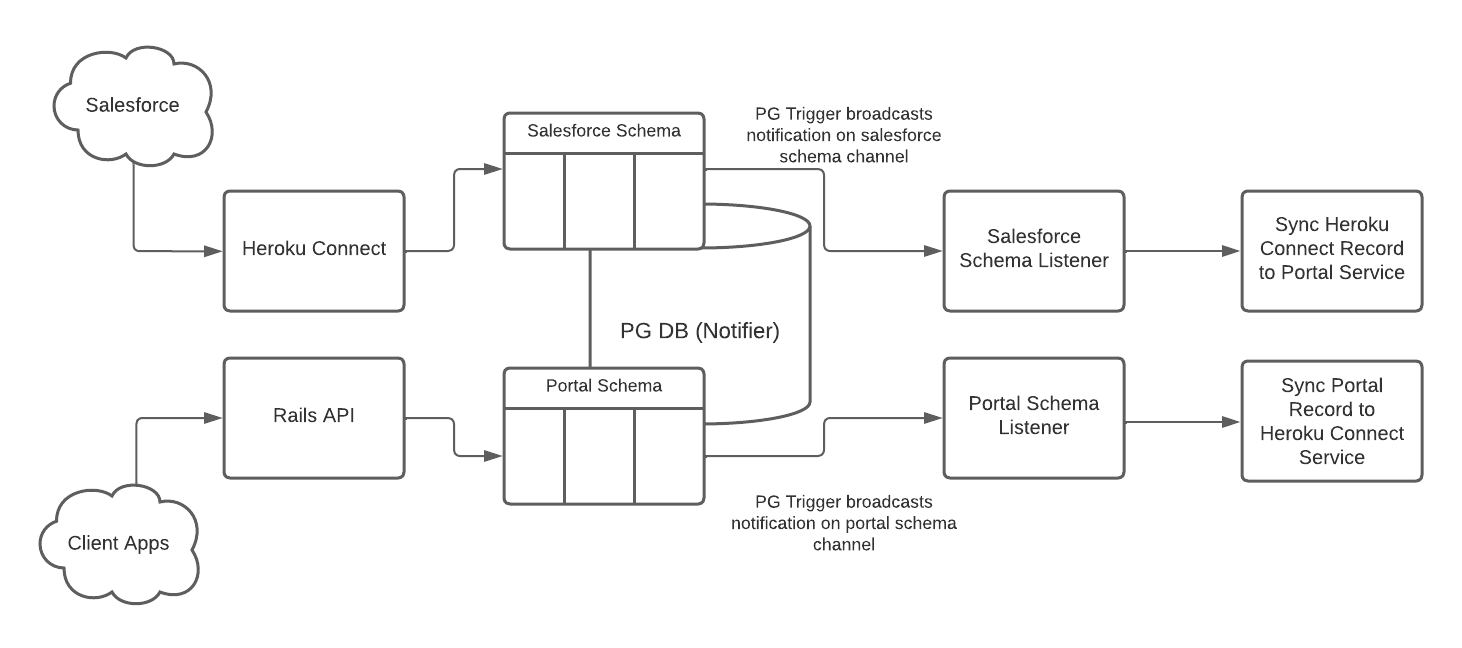 Integrating Salesforce to Legacy System with Heroku Connect PG Trigger architecture