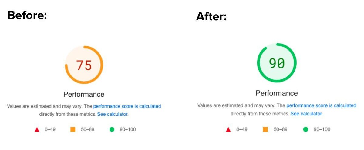 performance scores for our client