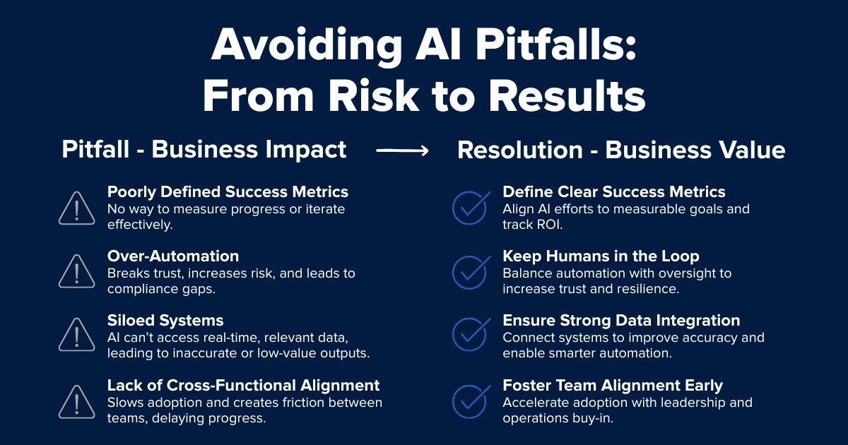 graphic showing how to turn automated intelligence risks into results