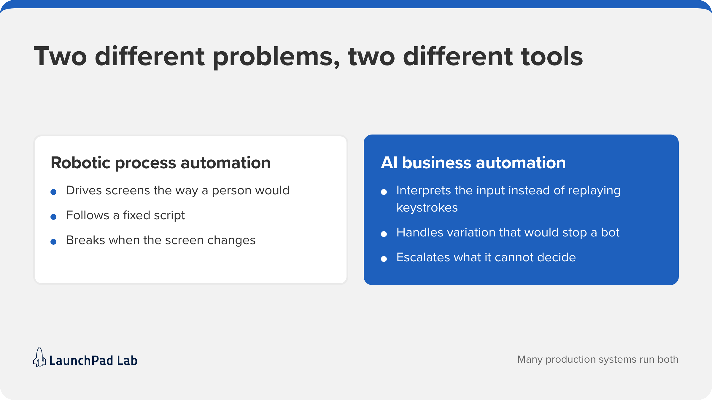 Robotic process automation replays keystrokes while AI business automation interprets the input.
