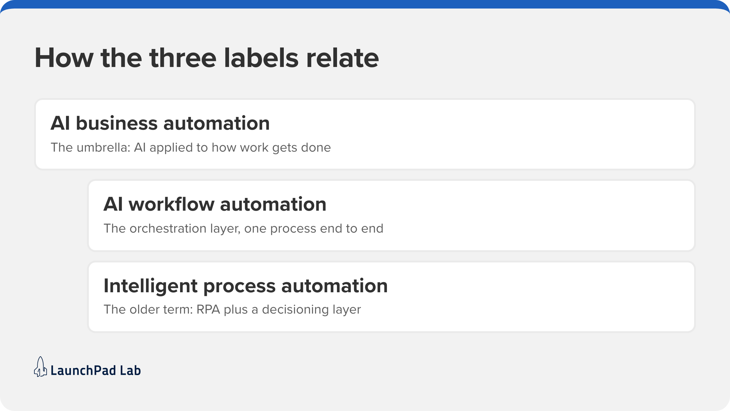 AI workflow automation and intelligent process automation shown as two narrower scopes under AI business automation.