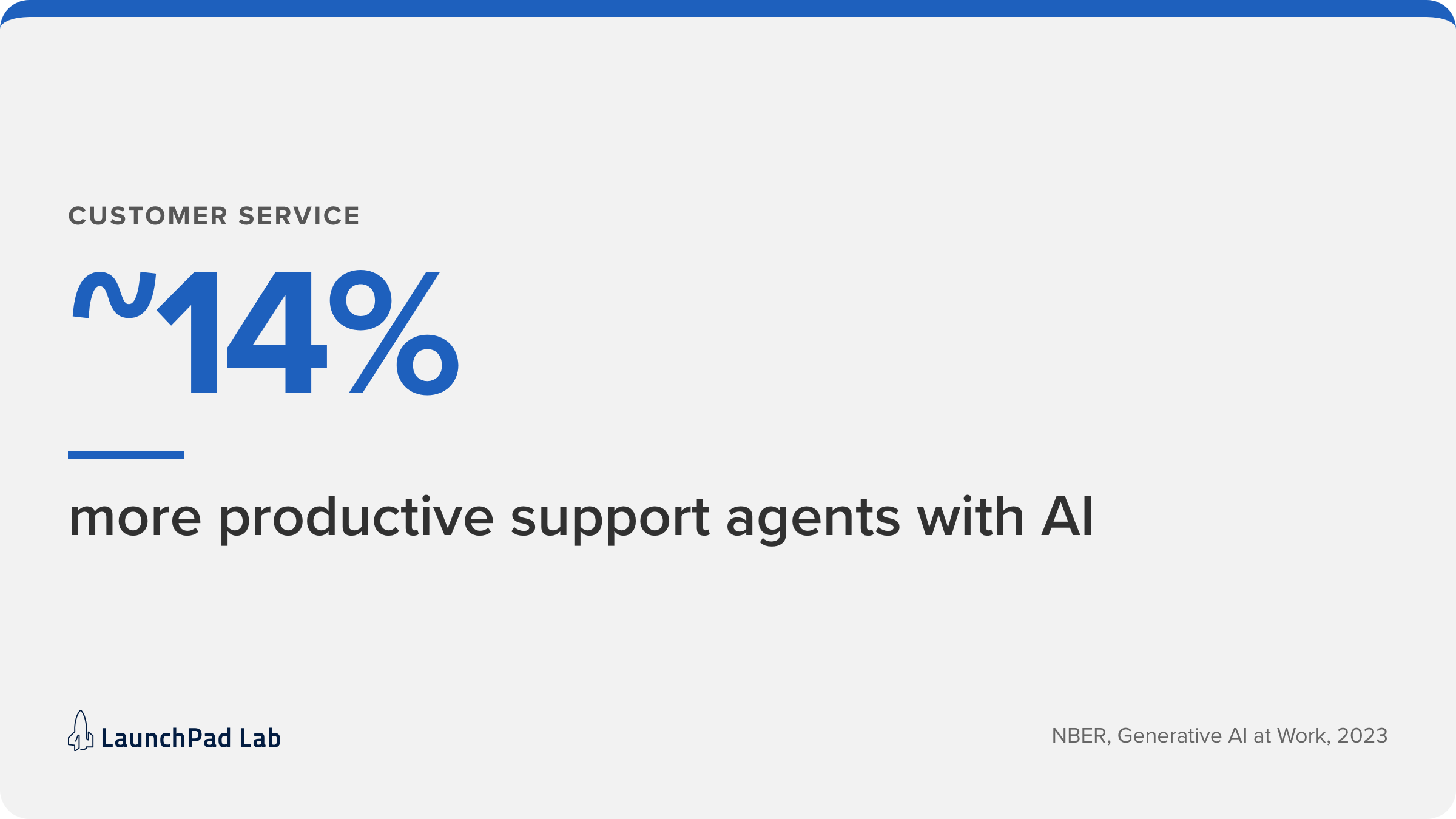 Support agents using an AI tool were nearly 14% more productive, one of the clearest AI business use cases.