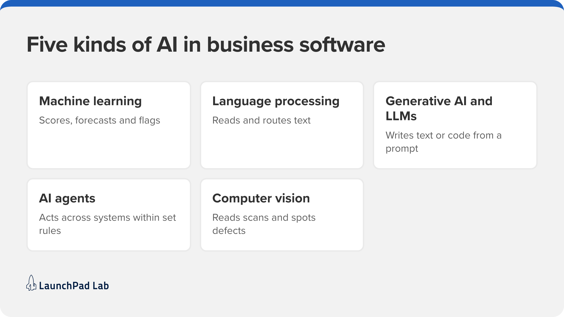 Five kinds of AI behind AI business use cases: machine learning, language processing, generative AI, agents and vision.