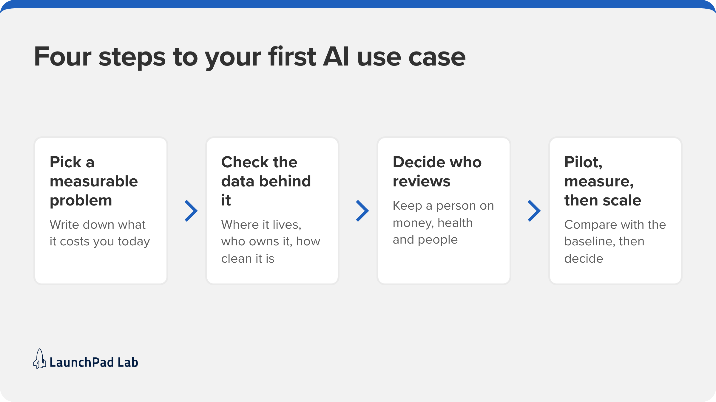 Four steps to start with AI business use cases: pick a measurable problem, check the data, set review, then pilot.