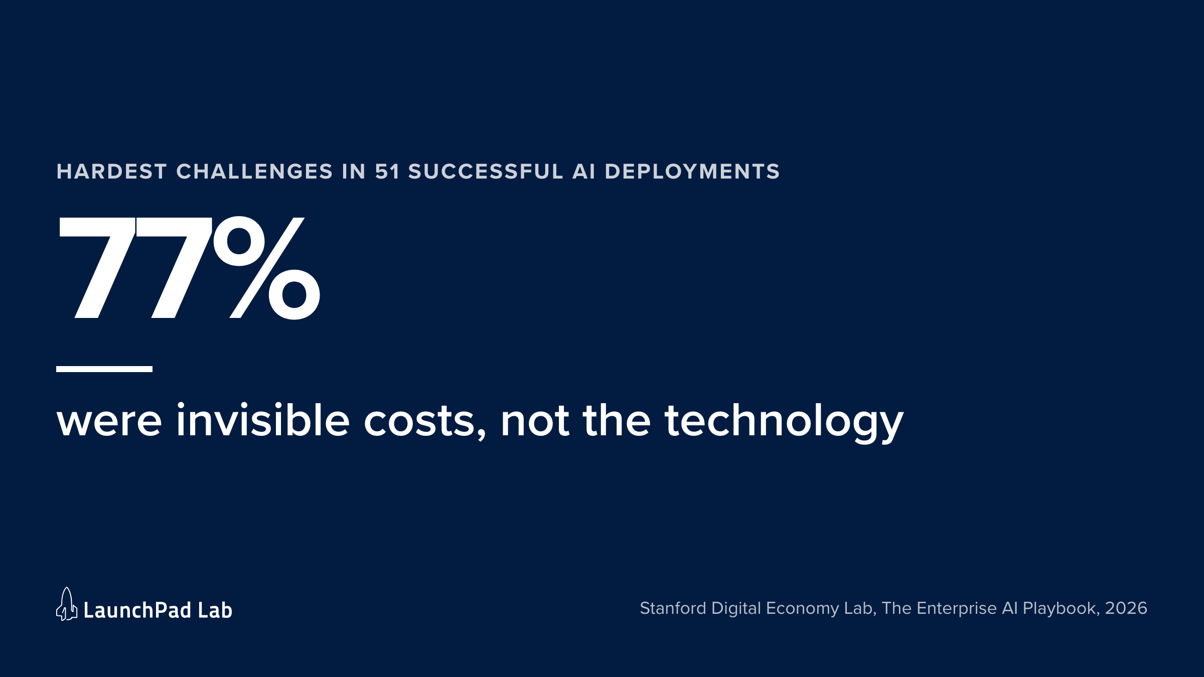 In successful AI business use cases, 77% of the hardest challenges were invisible costs, not the technology.