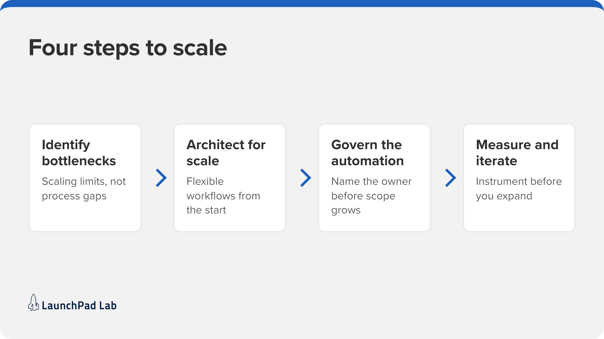 Four steps to scale with AI business automation, from finding bottlenecks to measuring impact.