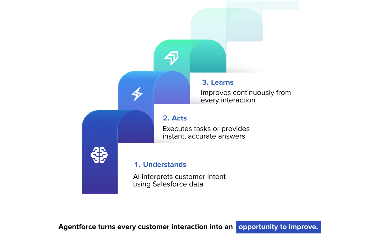 agentforce understands, acts, and learns