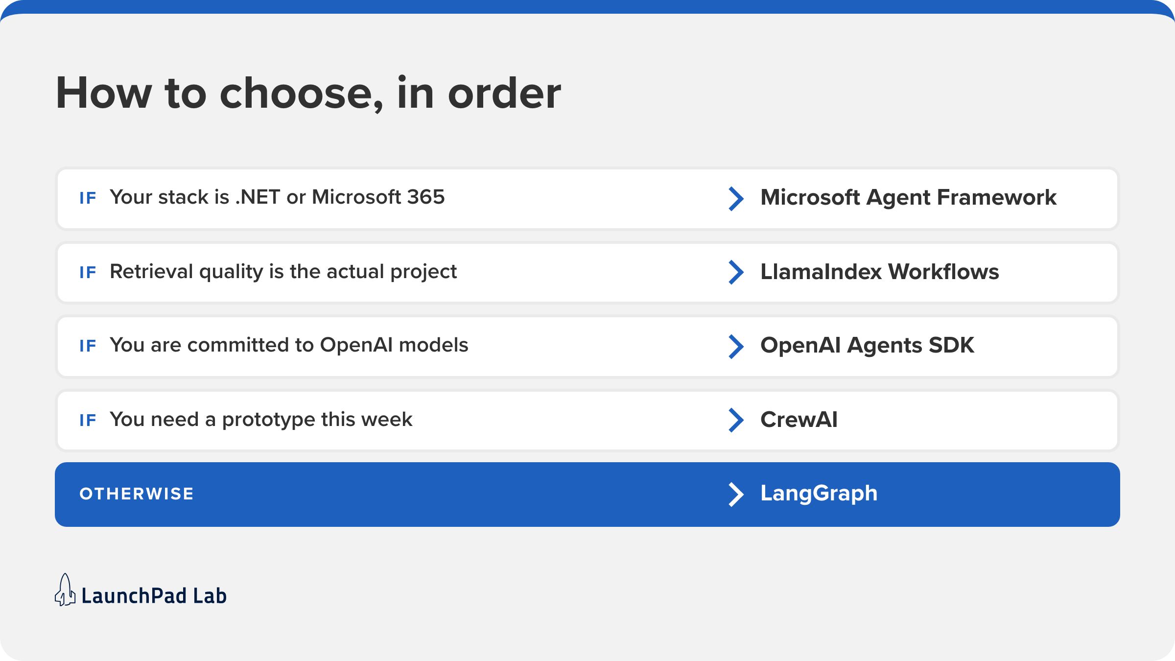 A precedence rule for choosing among agentic AI frameworks, defaulting to LangGraph when no constraint applies.