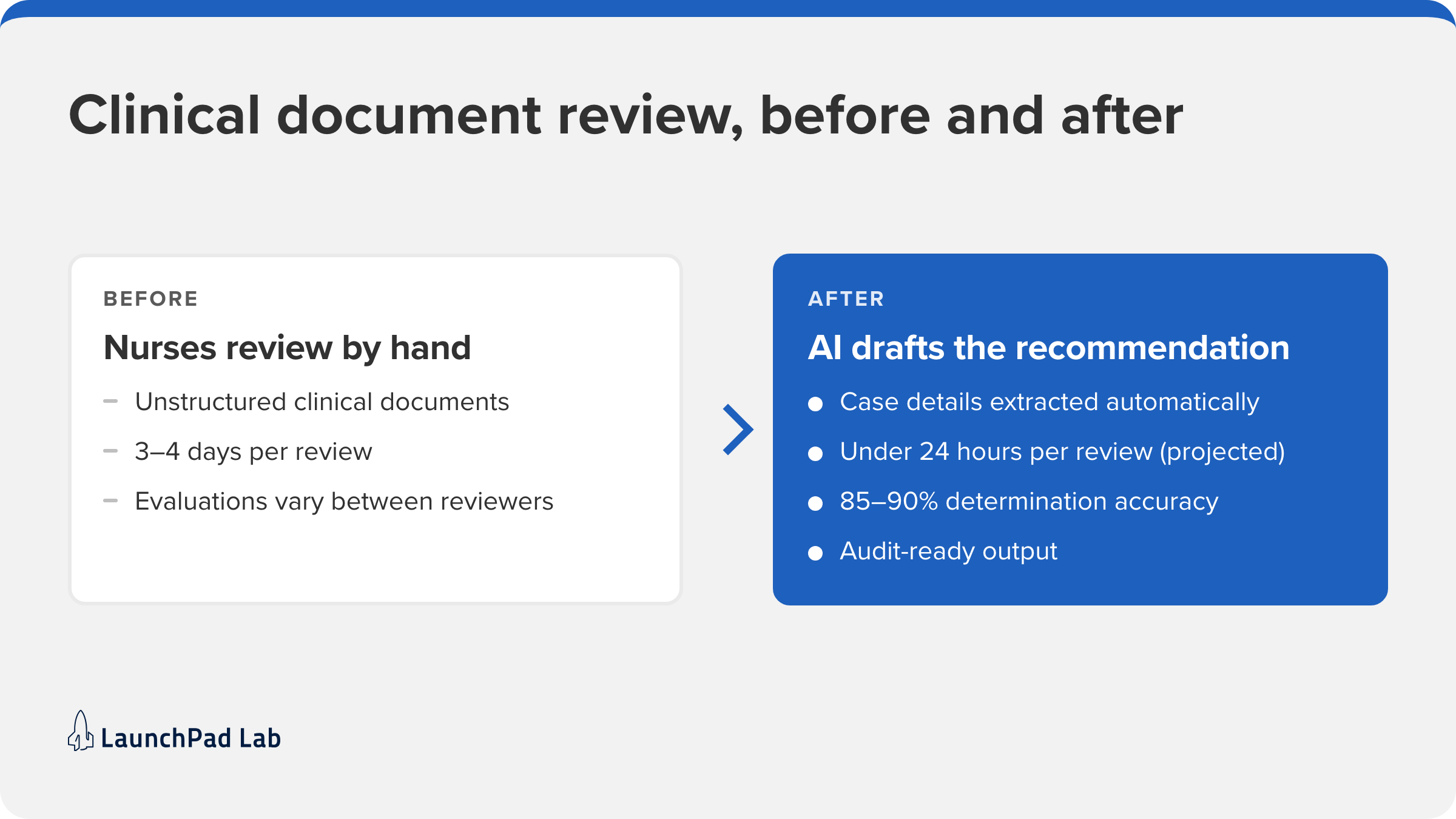 Clinical review before and after an AI implementation strategy: 3–4 days by hand to a projected under 24 hours.