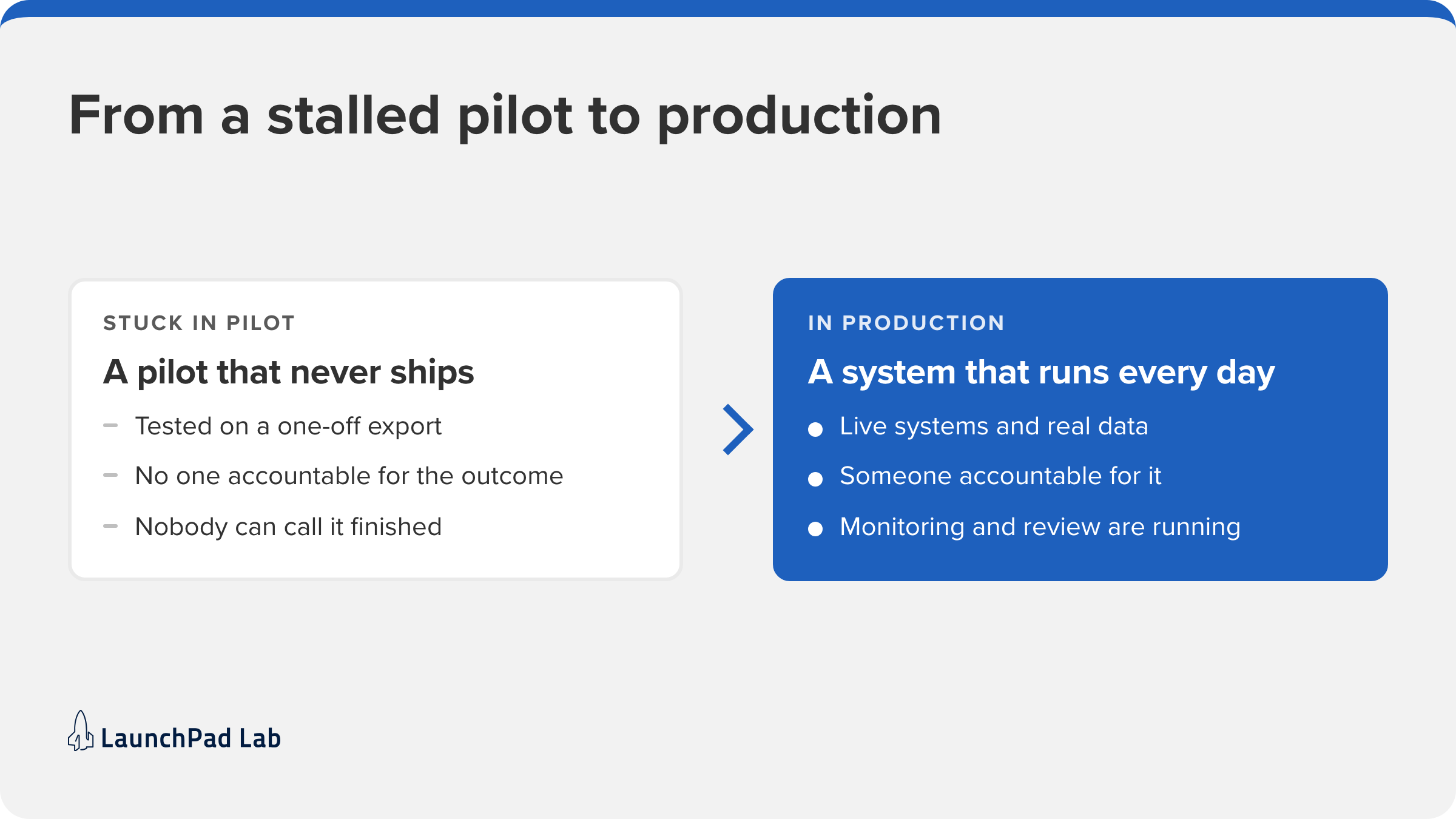 Stuck in pilot vs in production: an AI implementation strategy moves to live data, one owner and running review.