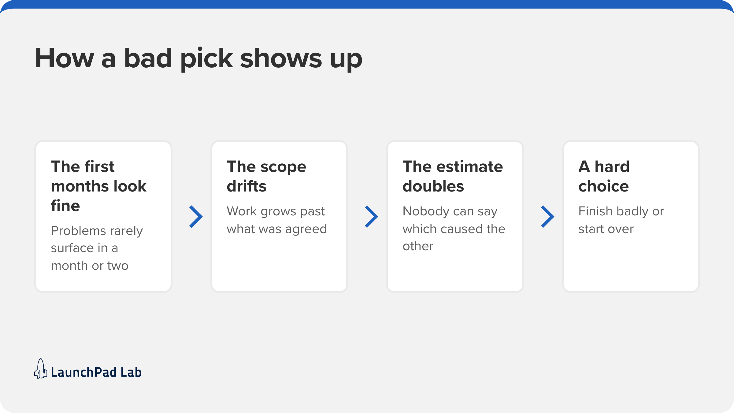 How the wrong app development firm shows up: fine at first, then scope drifts and the estimate doubles.