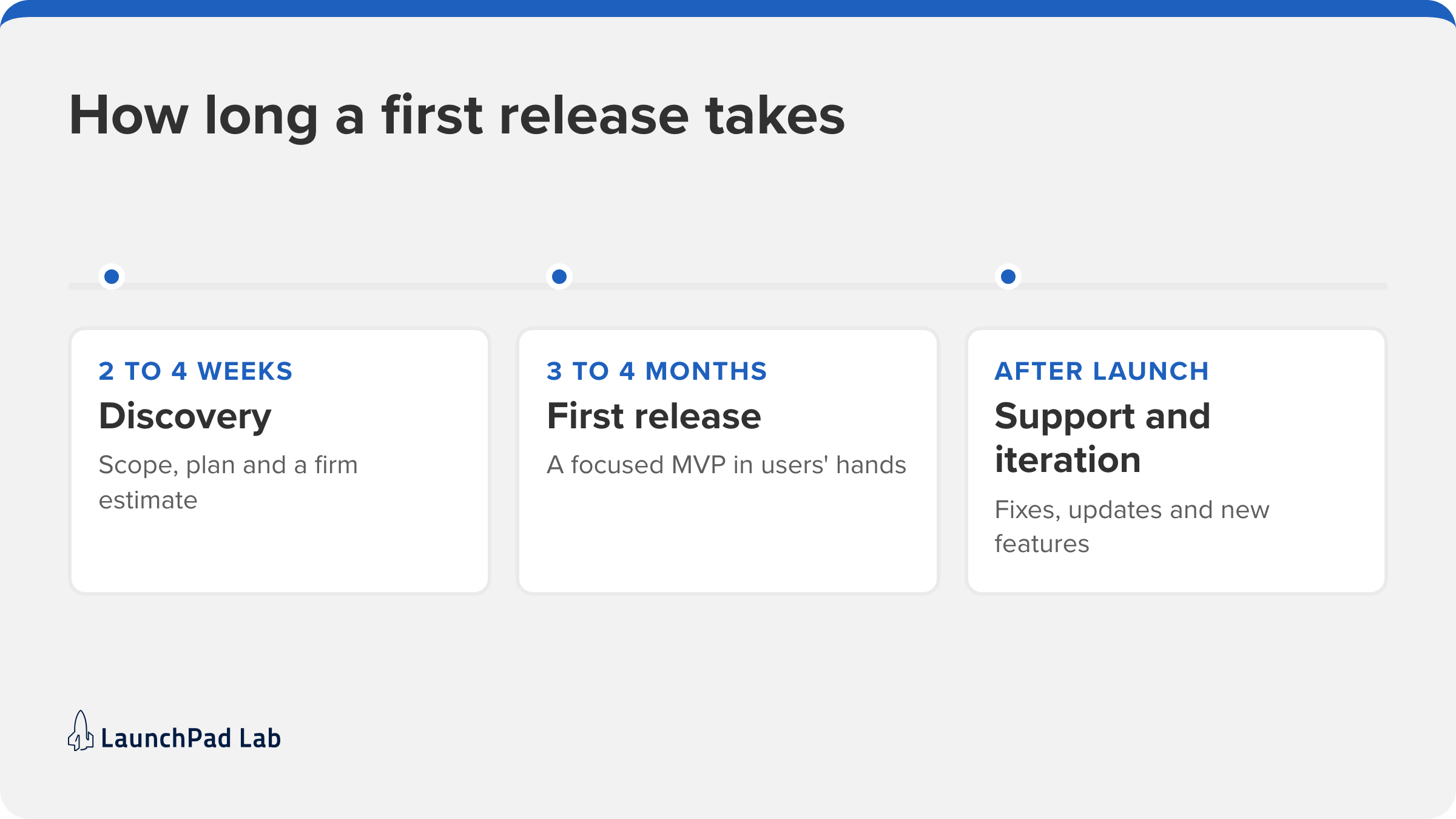 A typical timeline with an app development firm: discovery, a first release in three to four months, then ongoing support.