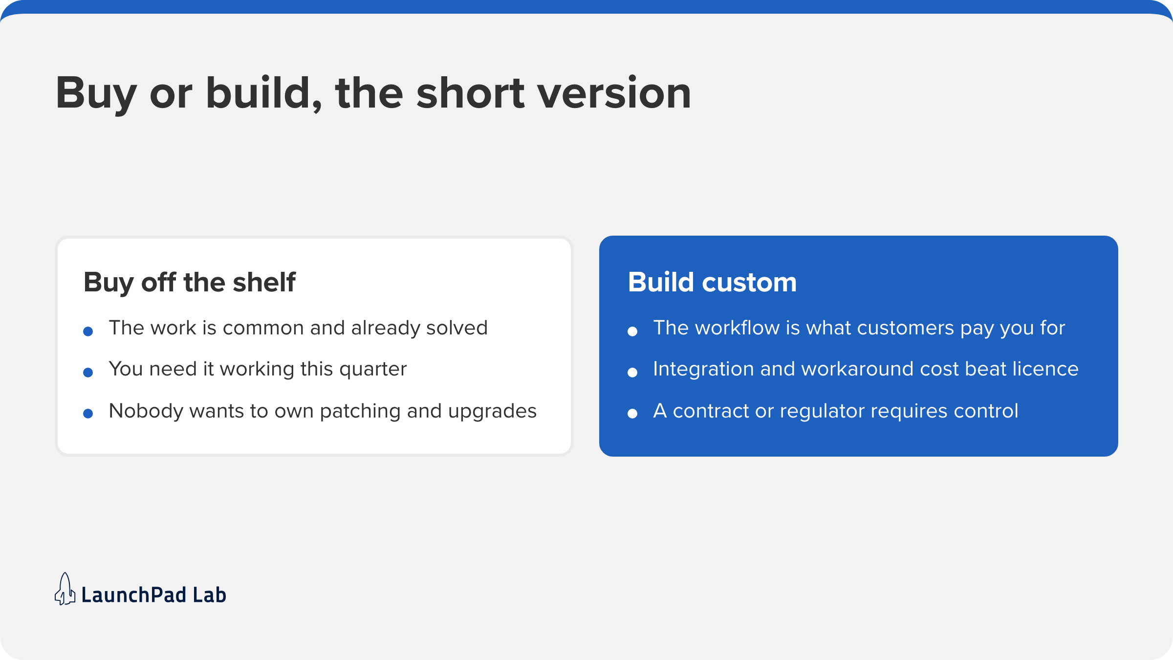 Custom software vs off the shelf in one card: three conditions that point to buying and three to building.