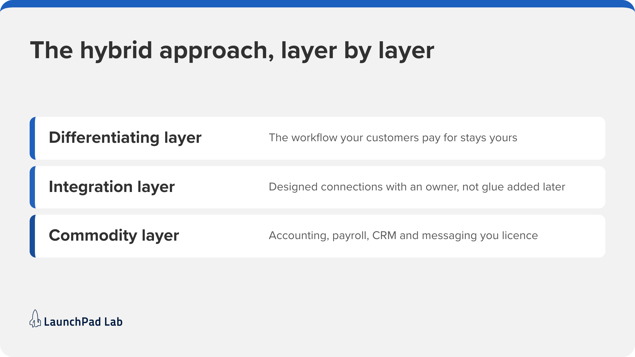 The hybrid approach to custom software vs off the shelf: buy the commodity layer, build the differentiating layer.