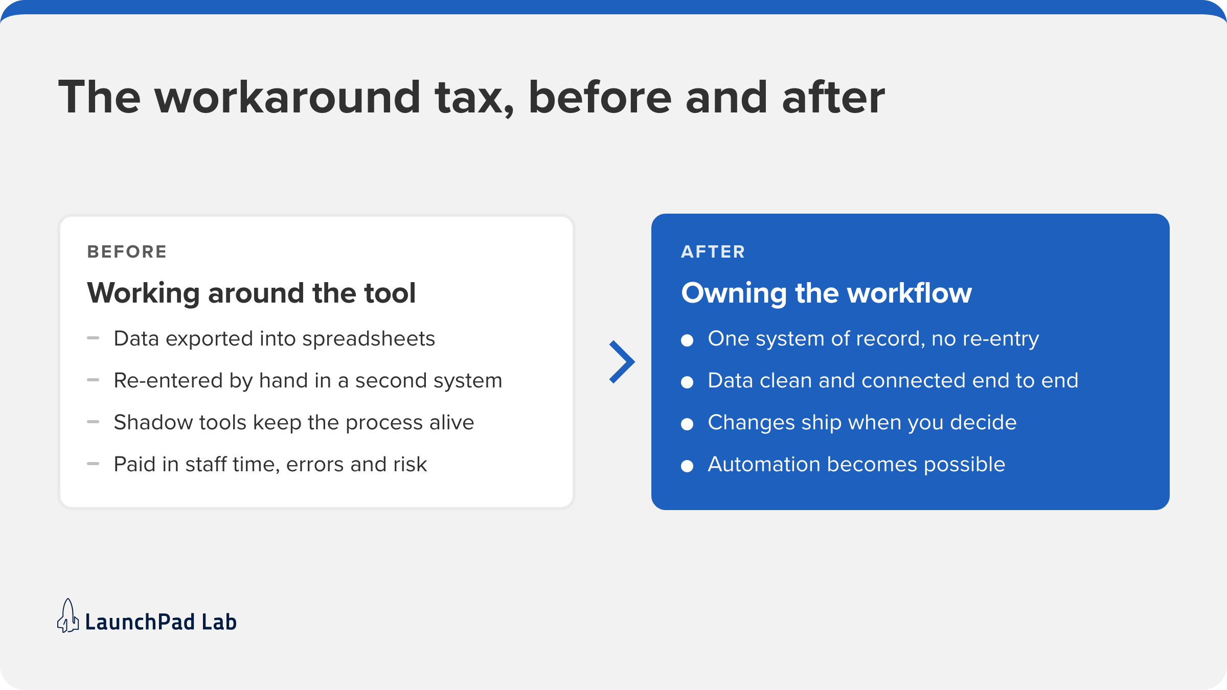 Before and after the workaround tax, the point where custom software vs off the shelf tips toward building.