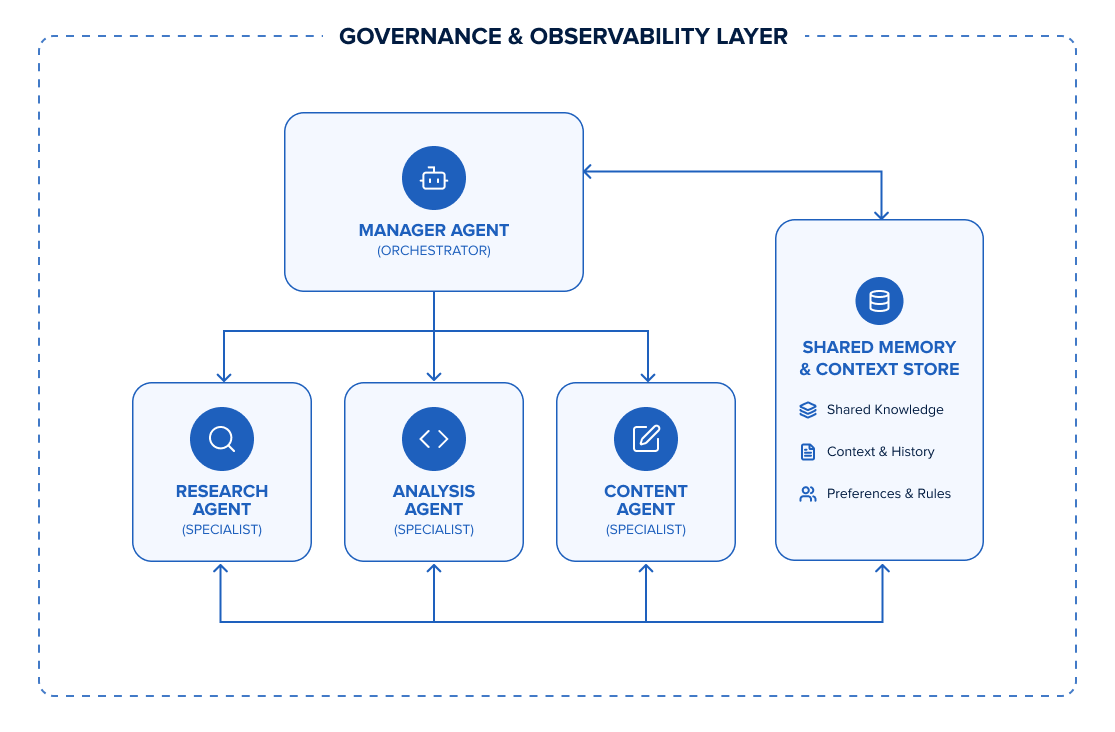 ai agent orchestration architecture diagram