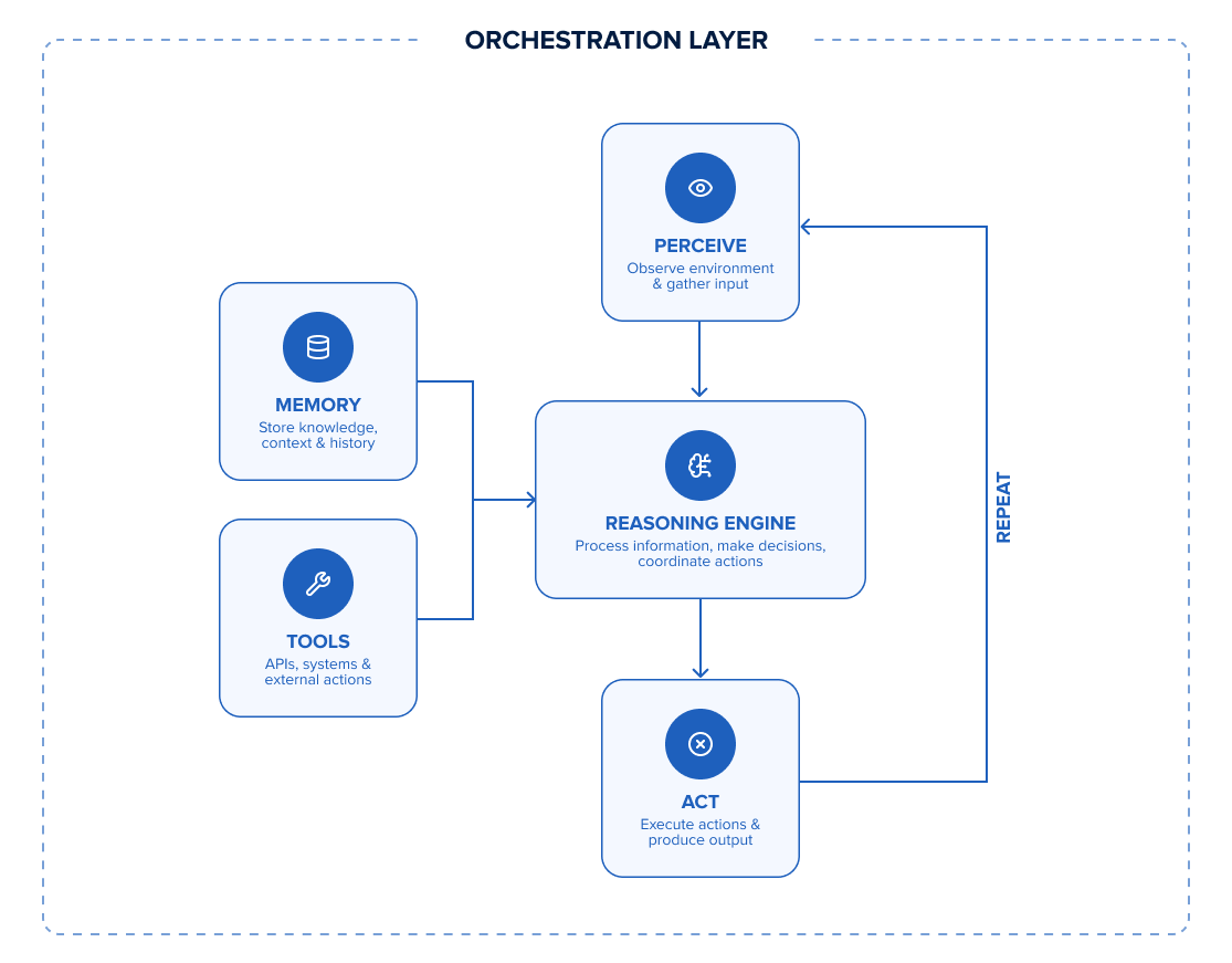 AI agent architecture diagram